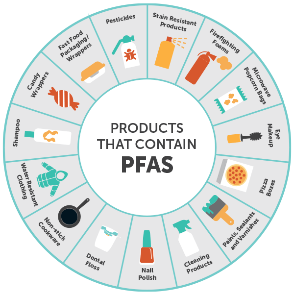 Products containing PFAS